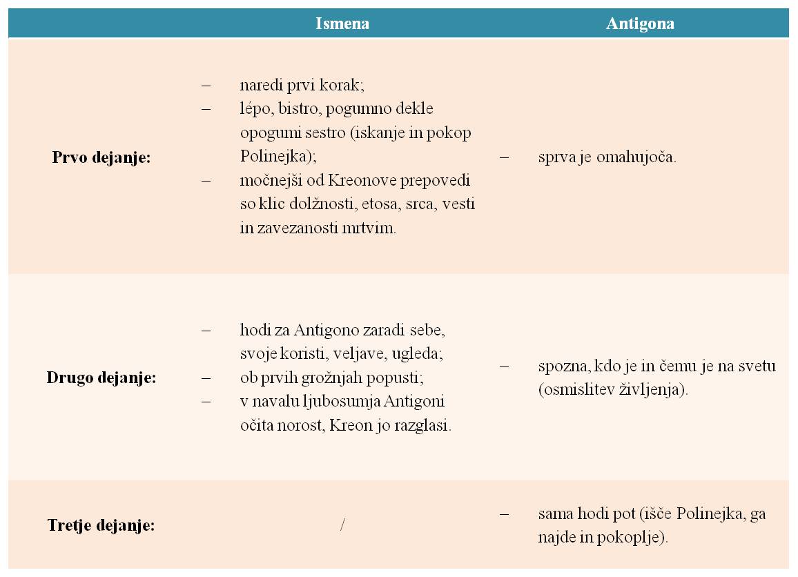 Primerjava-Antigone-in-Ismene-tabela