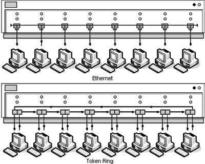 zvezdišče eternet in token ring MAU